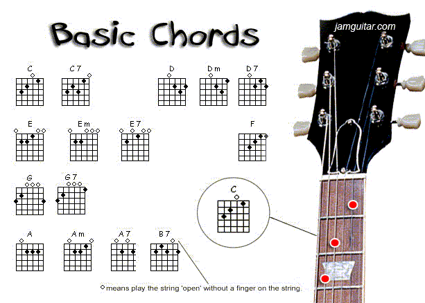 guitar chords diagram. Basic Guitar Chords